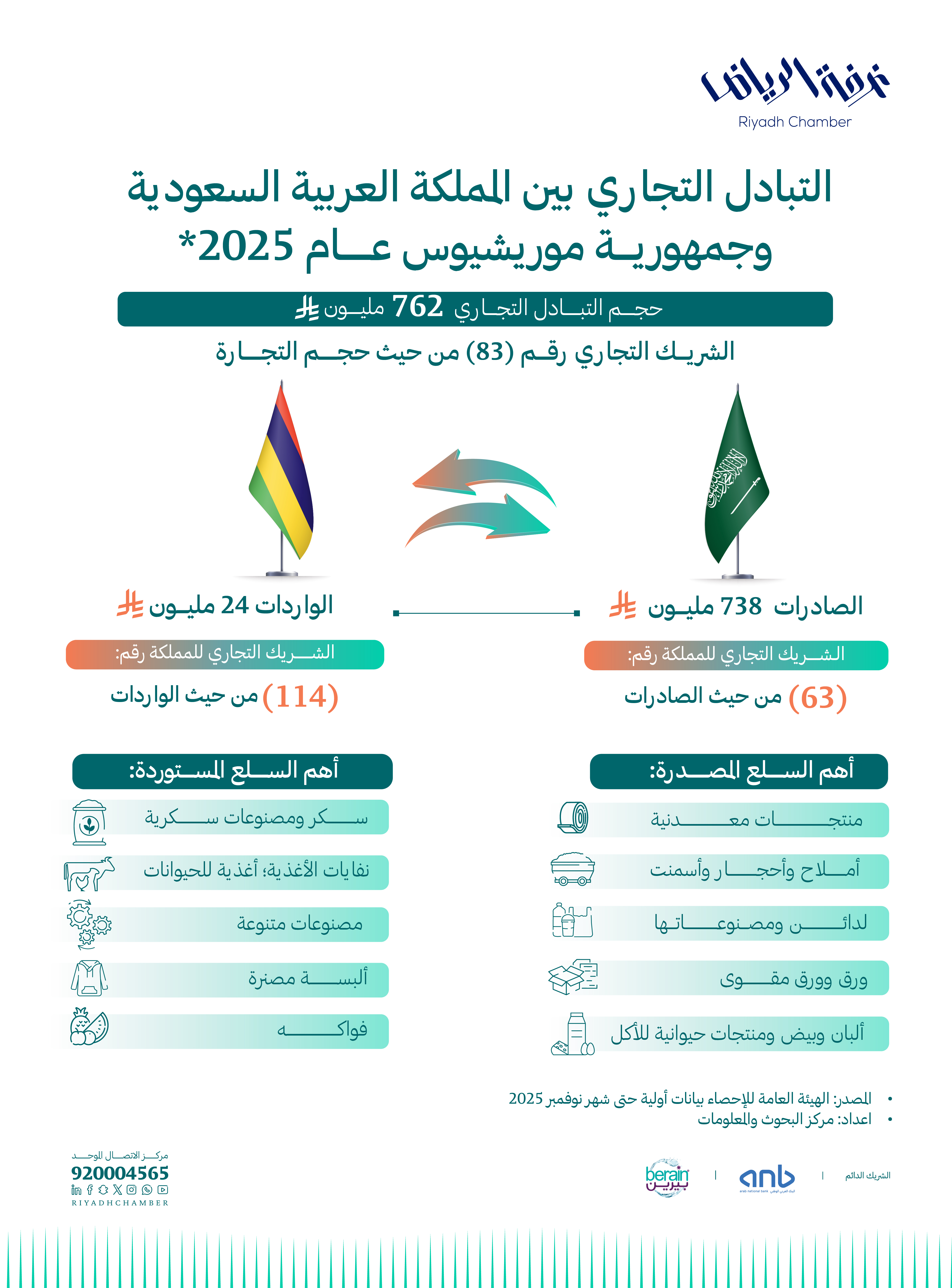 التبادل التجاري بين المملكة العربية السعودية وجمهورية موريشيوس عام 2025